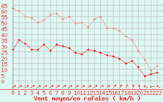 Courbe de la force du vent pour Ploumanac