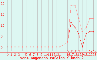 Courbe de la force du vent pour Niort (79)