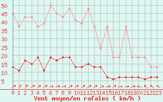 Courbe de la force du vent pour Chaumont (Sw)