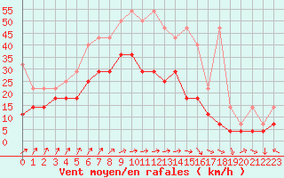 Courbe de la force du vent pour Bremervoerde