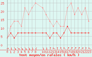 Courbe de la force du vent pour Rovaniemi Rautatieasema