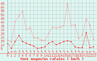 Courbe de la force du vent pour Ambrieu (01)