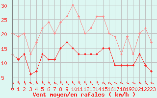 Courbe de la force du vent pour Lille (59)