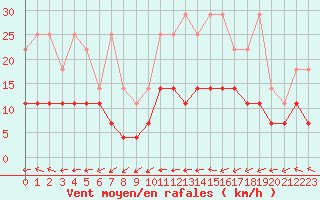 Courbe de la force du vent pour Spa - La Sauvenire (Be)