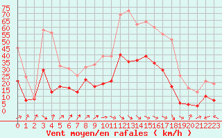 Courbe de la force du vent pour Lyon - Bron (69)