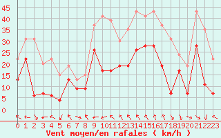 Courbe de la force du vent pour Marignane (13)