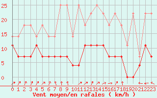 Courbe de la force du vent pour Lige Bierset (Be)