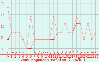 Courbe de la force du vent pour Fister Sigmundstad