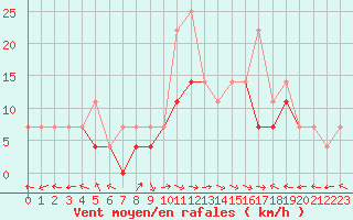 Courbe de la force du vent pour Gurahont