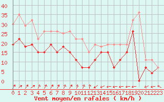 Courbe de la force du vent pour Port-en-Bessin (14)