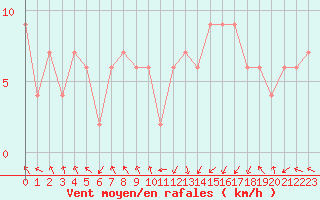 Courbe de la force du vent pour Santander (Esp)