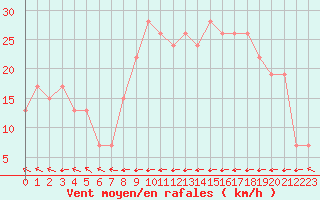 Courbe de la force du vent pour Santander (Esp)