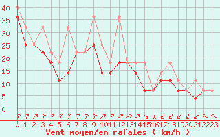 Courbe de la force du vent pour Kasprowy Wierch