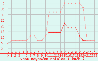 Courbe de la force du vent pour Johvi