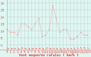 Courbe de la force du vent pour Oviedo