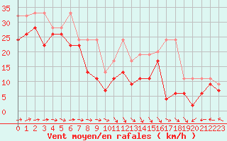 Courbe de la force du vent pour La Dle (Sw)