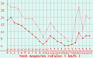 Courbe de la force du vent pour Pirou (50)