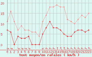 Courbe de la force du vent pour Gubbhoegen