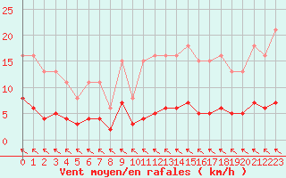 Courbe de la force du vent pour Sorcy-Bauthmont (08)