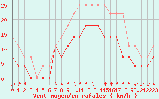 Courbe de la force du vent pour Harsfjarden