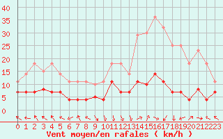 Courbe de la force du vent pour La Molina