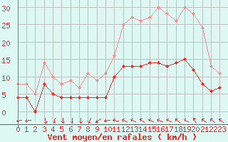 Courbe de la force du vent pour Chartres (28)