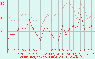 Courbe de la force du vent pour Grenoble/St-Etienne-St-Geoirs (38)