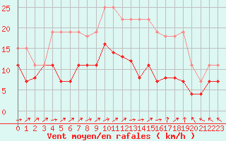 Courbe de la force du vent pour Cambrai / Epinoy (62)
