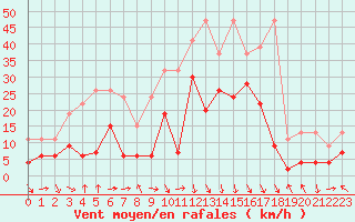 Courbe de la force du vent pour Gornergrat