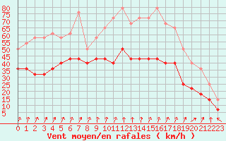 Courbe de la force du vent pour Reipa