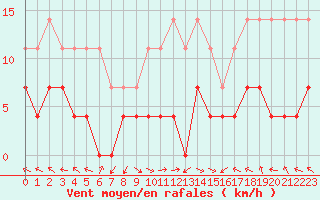 Courbe de la force du vent pour Borod
