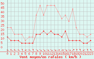 Courbe de la force du vent pour Hoydalsmo Ii