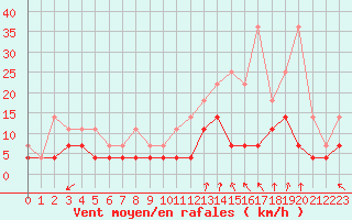 Courbe de la force du vent pour Munte (Be)