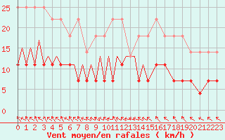 Courbe de la force du vent pour Mikkeli