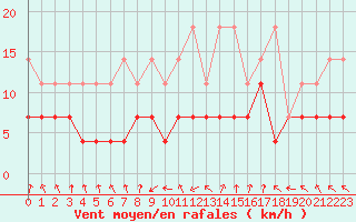 Courbe de la force du vent pour Kempten