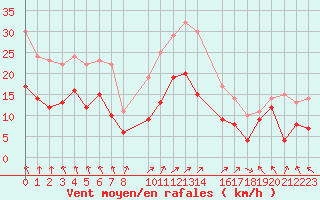 Courbe de la force du vent pour Mont-Rigi (Be)