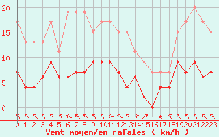 Courbe de la force du vent pour Saint-Girons (09)