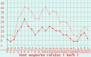 Courbe de la force du vent pour Cap Corse (2B)