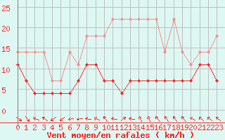 Courbe de la force du vent pour Messstetten