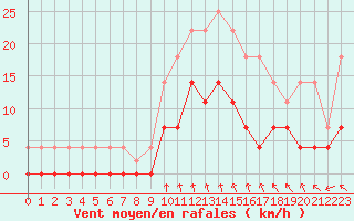 Courbe de la force du vent pour Arjeplog