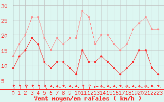 Courbe de la force du vent pour Ploumanac