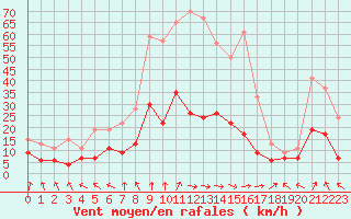 Courbe de la force du vent pour Dax (40)