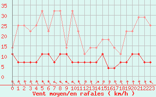 Courbe de la force du vent pour Lige Bierset (Be)