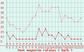 Courbe de la force du vent pour Sirdal-Sinnes