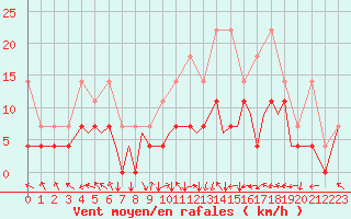 Courbe de la force du vent pour Augsburg