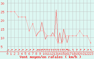 Courbe de la force du vent pour Casement Aerodrome