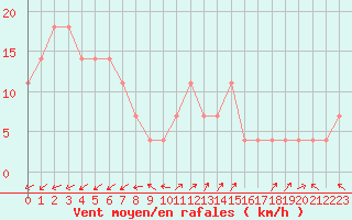 Courbe de la force du vent pour Idar-Oberstein