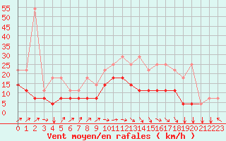 Courbe de la force du vent pour Koksijde (Be)