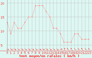 Courbe de la force du vent pour Lough Fea