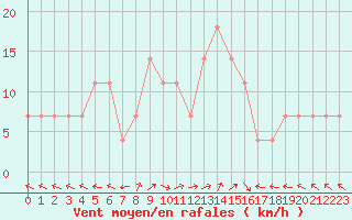 Courbe de la force du vent pour Borod